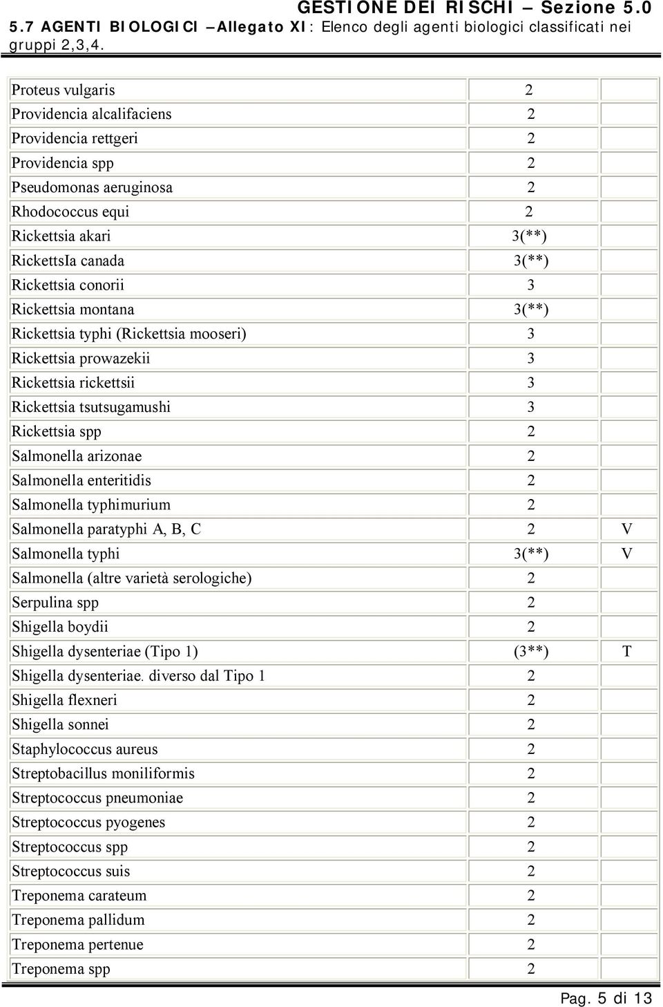 Rickettsia montana 3(**) Rickettsia typhi (Rickettsia mooseri) 3 Rickettsia prowazekii 3 Rickettsia rickettsii 3 Rickettsia tsutsugamushi 3 Rickettsia spp 2 Salmonella arizonae 2 Salmonella