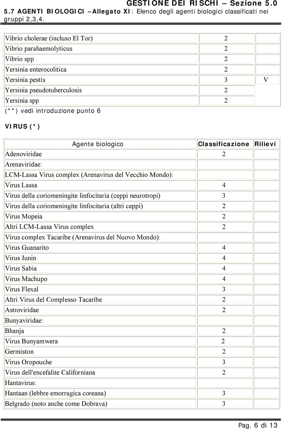 VIRUS (*) Agente biologico Classificazione Rilievi Adenoviridae 2 Arenaviridae: LCM-Lassa Virus complex (Arenavirus del Vecchio Mondo): Virus Lassa 4 Virus della coriomeningite linfocitaria (ceppi