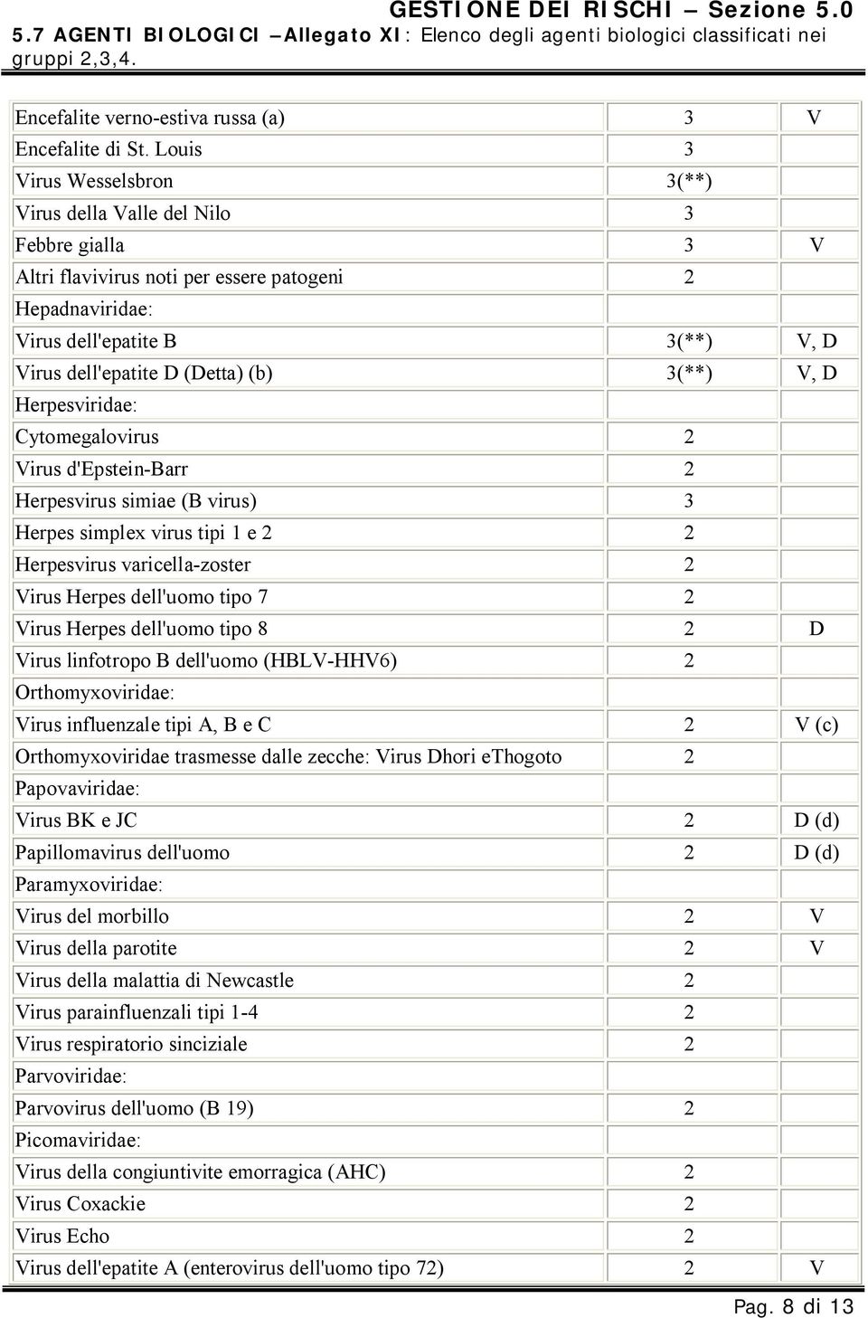 (b) 3(**) V, D Herpesviridae: Cytomegalovirus 2 Virus d'epstein-barr 2 Herpesvirus simiae (B virus) 3 Herpes simplex virus tipi 1 e 2 2 Herpesvirus varicella-zoster 2 Virus Herpes dell'uomo tipo 7 2