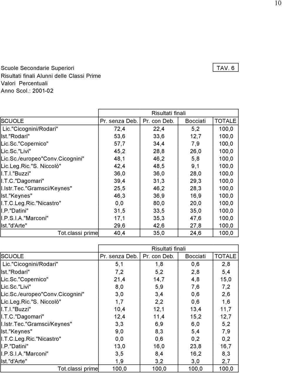 Cicognini" 48,1 46,2 5,8 100,0 Lic.Leg.Ric."S. Niccolò" 42,4 48,5 9,1 100,0 I.T.I."Buzzi" 36,0 36,0 28,0 100,0 I.T.C."Dagomari" 39,4 31,3 29,3 100,0 I.Istr.Tec.