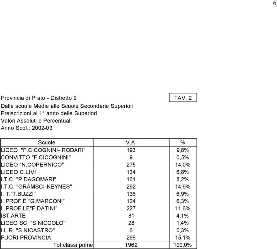 : 2002-03 Scuole V.A. % LICEO "F.CICOGNINI- RODARI" 193 9,8% CONVITTO "F.CICOGNINI" 9 0,5% LICEO "N.COPERNICO" 275 14,0% LICEO C.LIVI 134 6,8% I.T.C. "P.