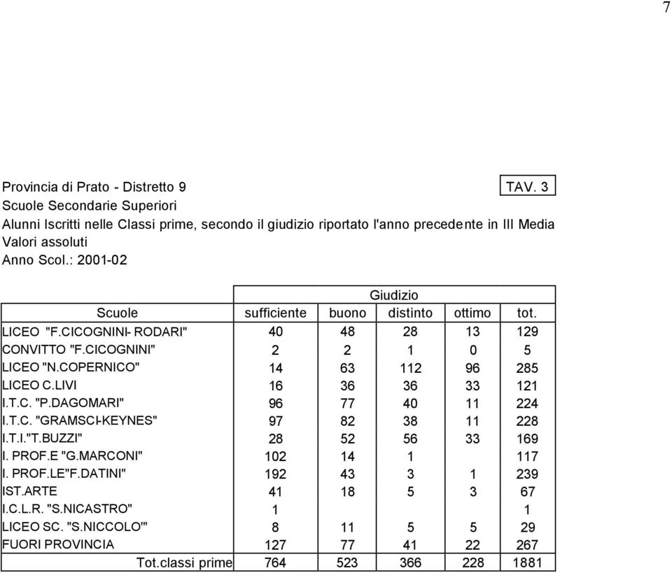 : 2001-02 Giudizio Scuole sufficiente buono distinto ottimo tot. LICEO "F.CICOGNINI- RODARI" 40 48 28 13 129 CONVITTO "F.CICOGNINI" 2 2 1 0 5 LICEO "N.