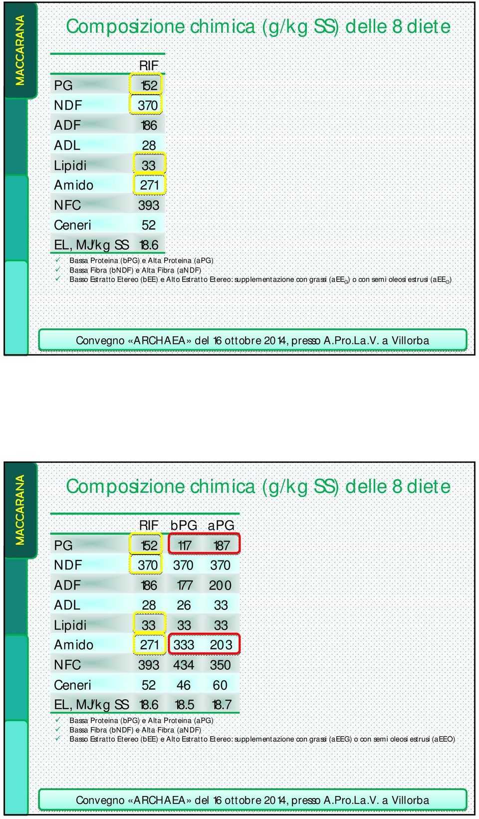 oleosi estrusi (aee O ) Composizione chimica (g/kg SS) delle 8 diete RIF bpg apg PG 152 117 187 NDF 370 370 370 ADF 186 177 200 ADL 28 26 33 Lipidi 33 33 33 Amido 271 333 203 NFC 393 434