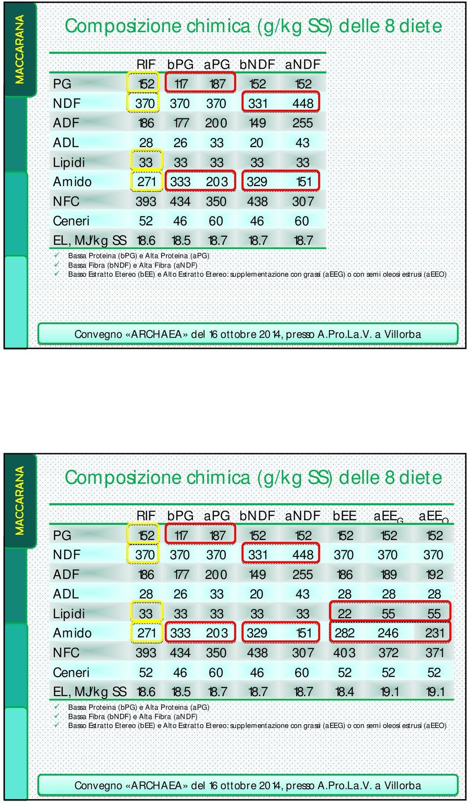 7 18.7 Bassa Proteina (bpg) e Alta Proteina (apg) Bassa Fibra (bndf) e Alta Fibra (andf) Basso Estratto Etereo (bee) e Alto Estratto Etereo: supplementazione con grassi (aeeg) o con semi oleosi