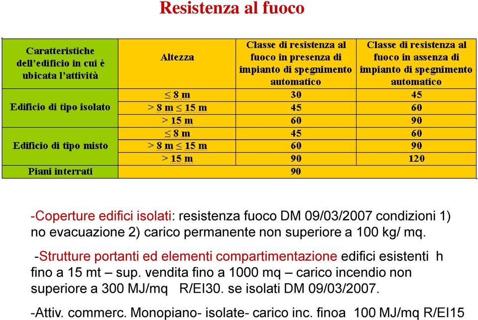 -Strutture portanti ed elementi compartimentazione edifici esistenti h fino a 15 mt sup.