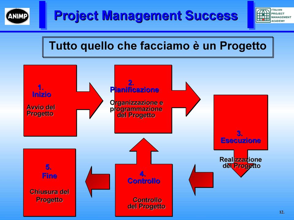 Pianificazione Organizzazione e programmazione del Progetto