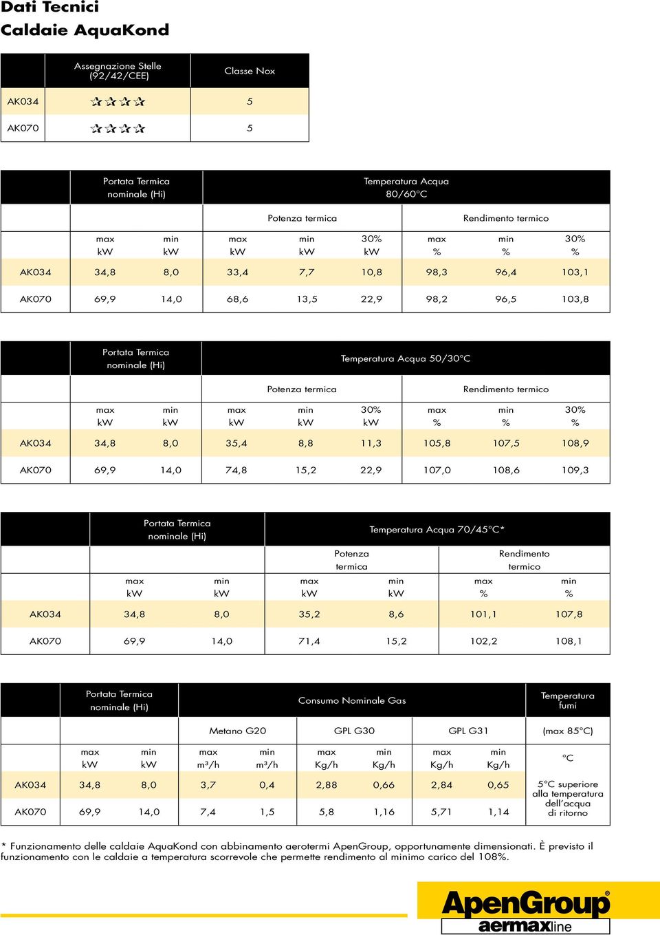 8,0 35,4 8,8 11,3 105,8 107,5 108,9 AK070 69,9 14,0 74,8 15,2 22,9 107,0 108,6 109,3 Portata Termica noale (Hi) Temperatura Acqua 70/45 C* Potenza termica Rendimento termico AK034 34,8 8,0 35,2 8,6