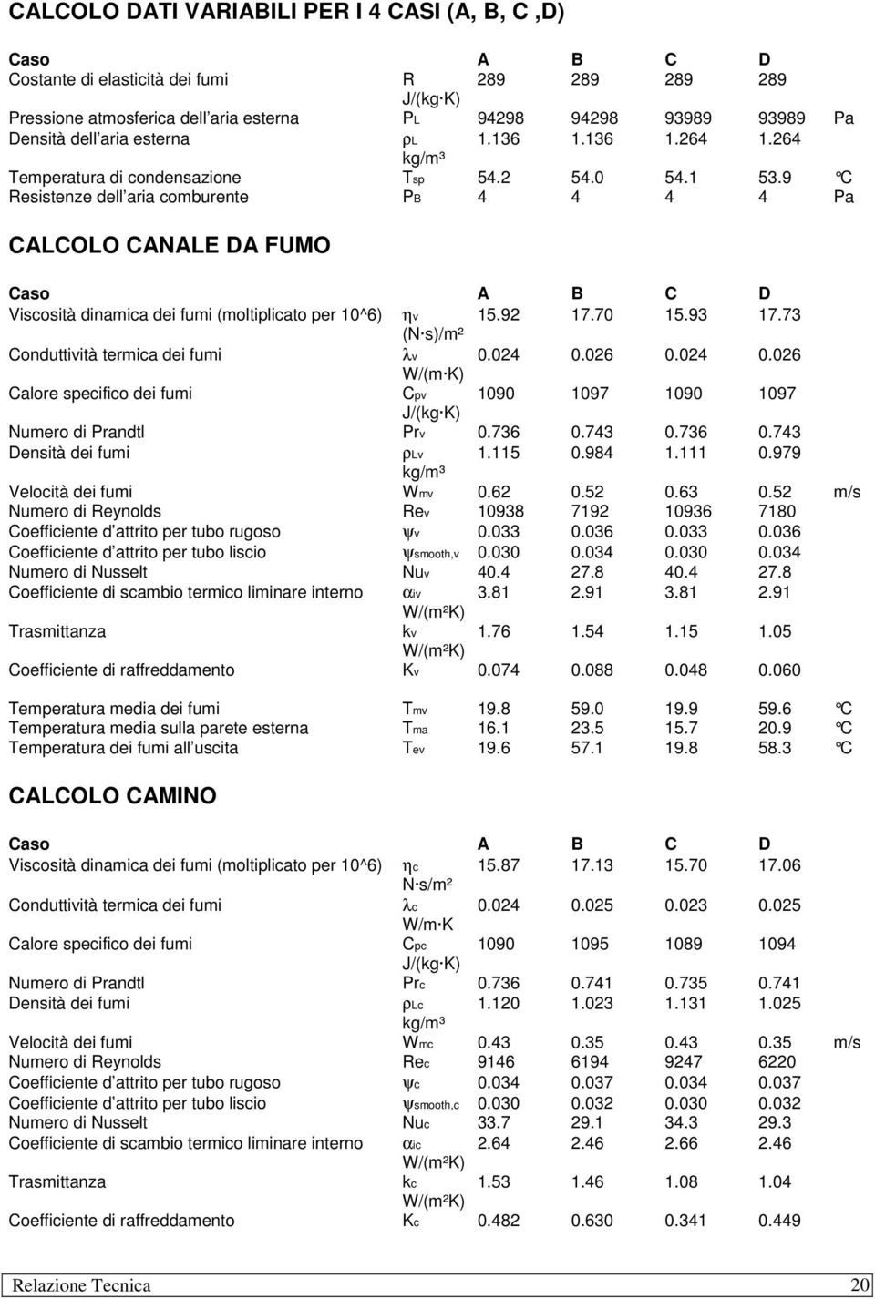 9 C Resistenze dell aria comburente PB 4 4 4 4 Pa CALCOLO CANALE DA FUMO Caso A B C D Viscosità dinamica dei fumi (moltiplicato per 10^6) ηv 15.92 17.70 15.93 17.