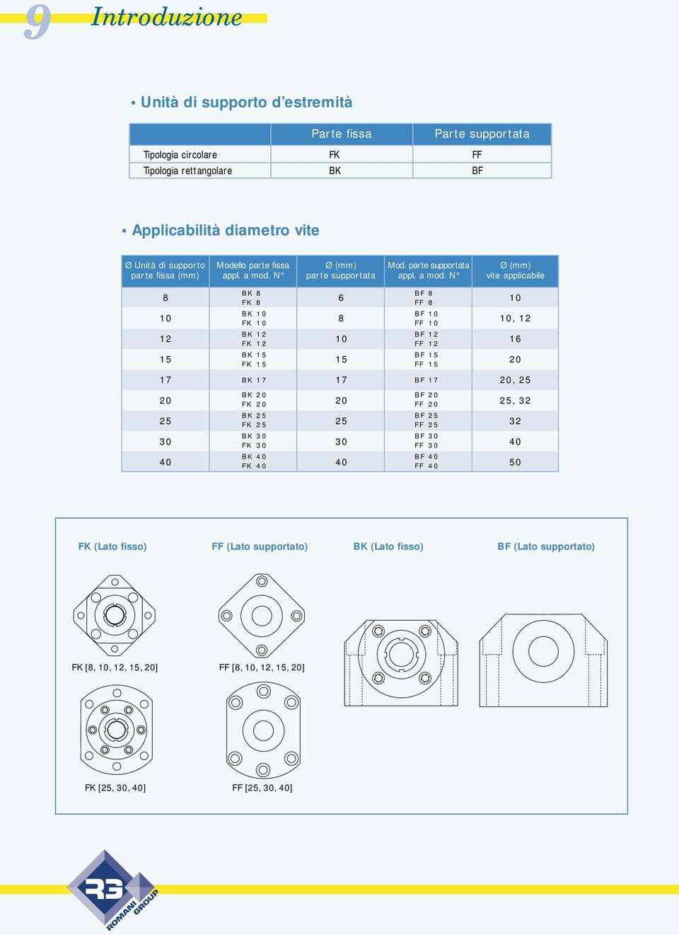 N Ø (mm) parte supportata Mod. parte supportata appl. a mod.
