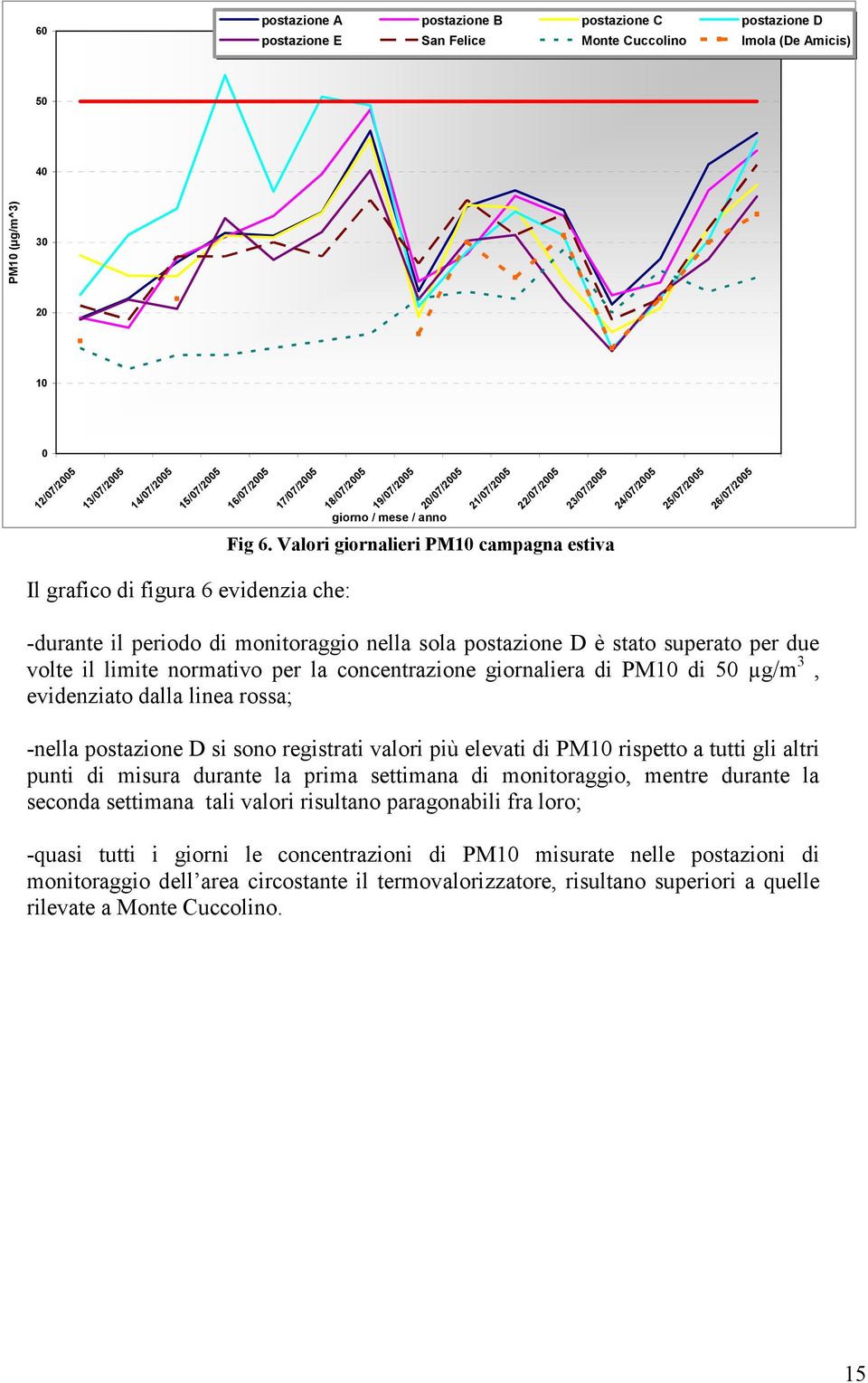 Valori giornalieri PM10 campagna estiva Il grafico di figura 6 evidenzia che: -durante il periodo di monitoraggio nella sola postazione D è stato superato per due volte il limite normativo per la