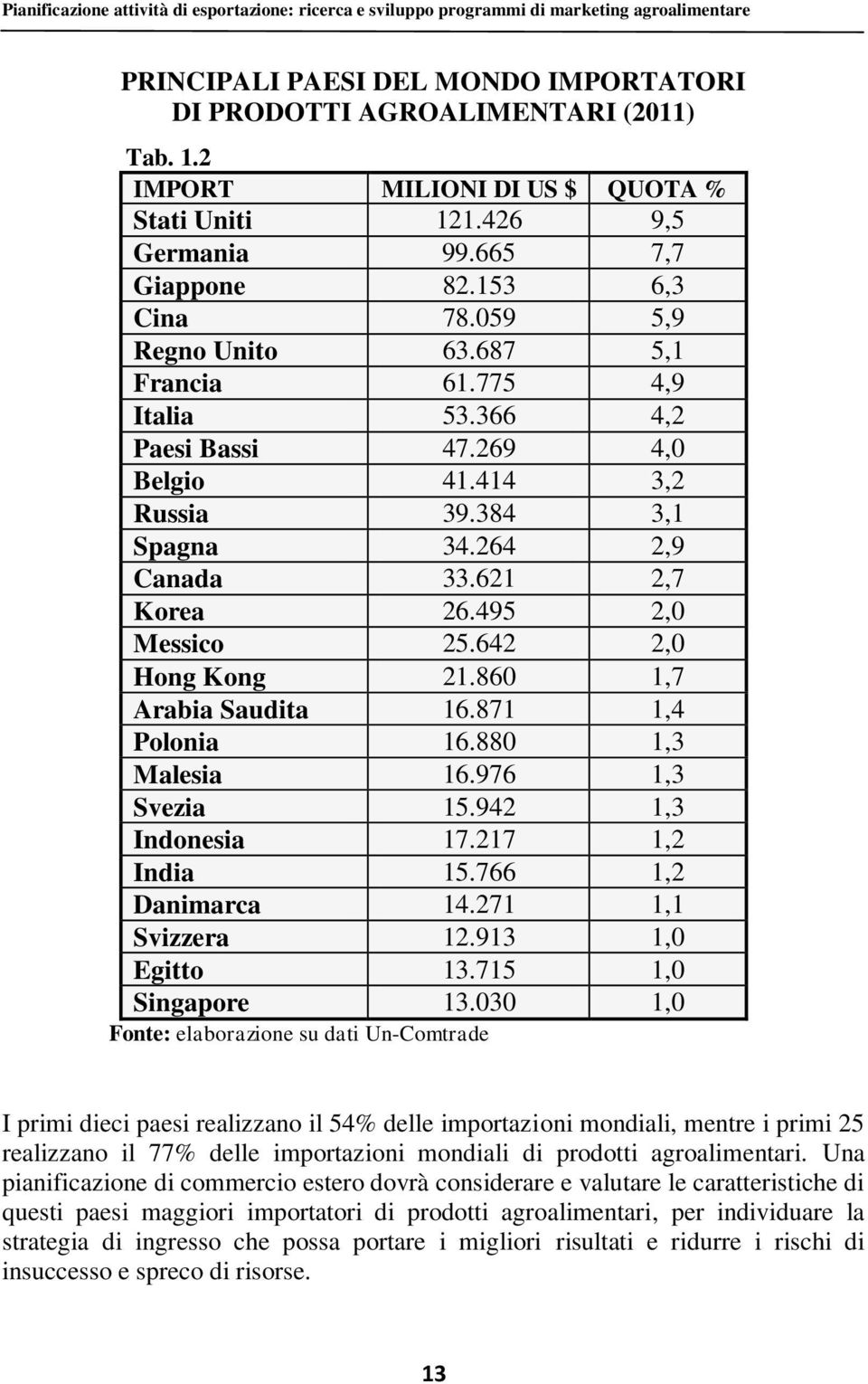 269 4,0 Belgio 41.414 3,2 Russia 39.384 3,1 Spagna 34.264 2,9 Canada 33.621 2,7 Korea 26.495 2,0 Messico 25.642 2,0 Hong Kong 21.860 1,7 Arabia Saudita 16.871 1,4 Polonia 16.880 1,3 Malesia 16.