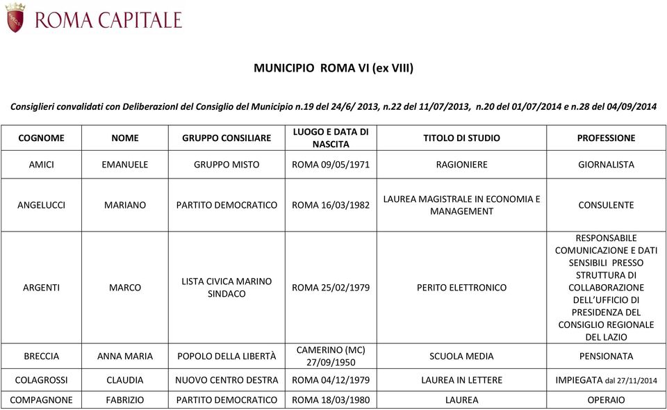 DEMOCRATICO ROMA 16/03/1982 LAUREA MAGISTRALE IN ECONOMIA E MANAGEMENT CONSULENTE ARGENTI MARCO BRECCIA ANNA MARIA POPOLO DELLA LIBERTÀ ROMA 25/02/1979 CAMERINO (MC) 27/09/1950 PERITO ELETTRONICO