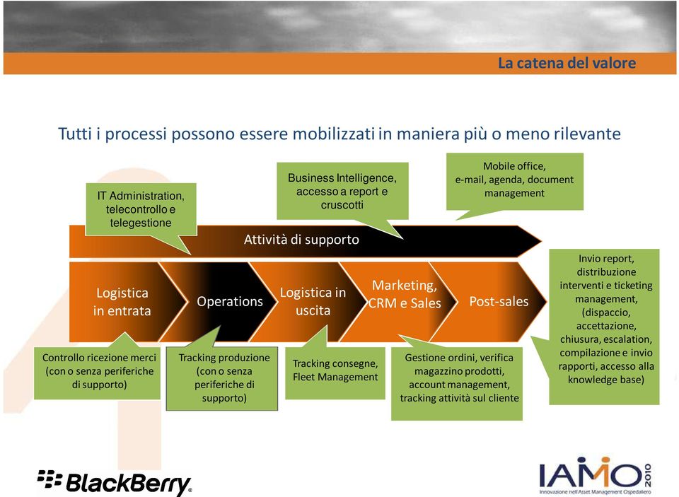 uscita Tracking consegne, Fleet Management Marketing, CRM e Sales Mobile office, e-mail, agenda, document management Post-sales Gestione ordini, verifica magazzino prodotti, account management,