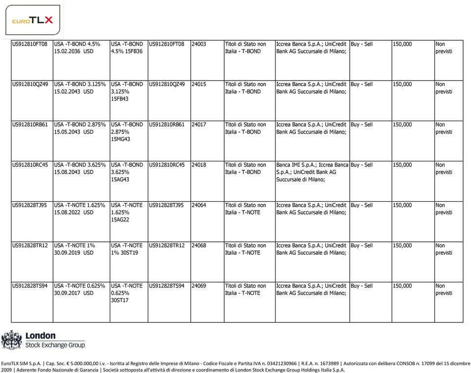 2043 USD 3.625% 15AG43 US912810RC45 24018 Titoli di Stato non Banca IMI S.p.A.; Iccrea Banca S.p.A.; UniCredit Bank AG Succursale di Milano; US912828TJ95 1.625% 15.08.