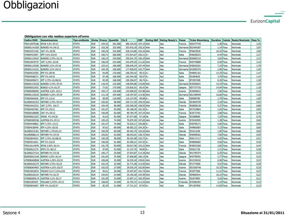 000 353.915,18 105,32 AAA Aaa Germania EG2464287 1,14 Fisso Nominale 3,07 FR0010371401 OAT 4% 10/38 STATO EUR 100,20 324.000 328.