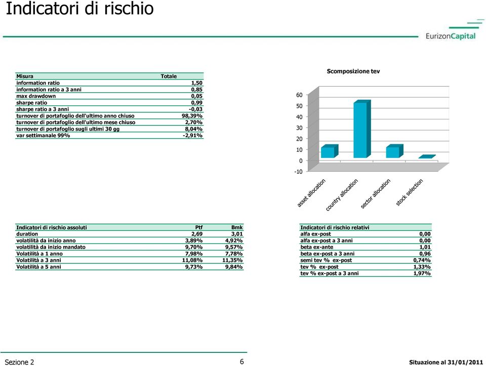 rischio assoluti Ptf Bmk Indicatori di rischio relativi duration 2,69 3,01 alfa ex-post 0,00 volatilità da inizio anno 3,89% 4,92% alfa ex-post a 3 anni 0,00 volatilità da inizio mandato 9,70% 9,57%