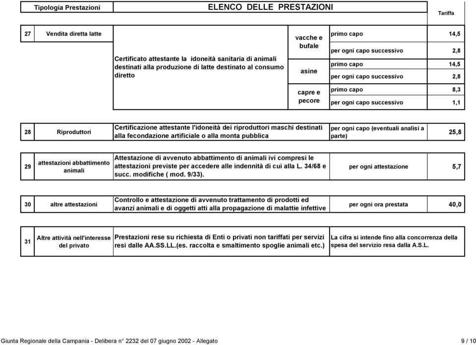 destinati alla fecondazione artificiale o alla monta pubblica per ogni capo (eventuali analisi a parte) 25,8 29 attestazioni abbattimento animali Attestazione di avvenuto abbattimento di animali ivi