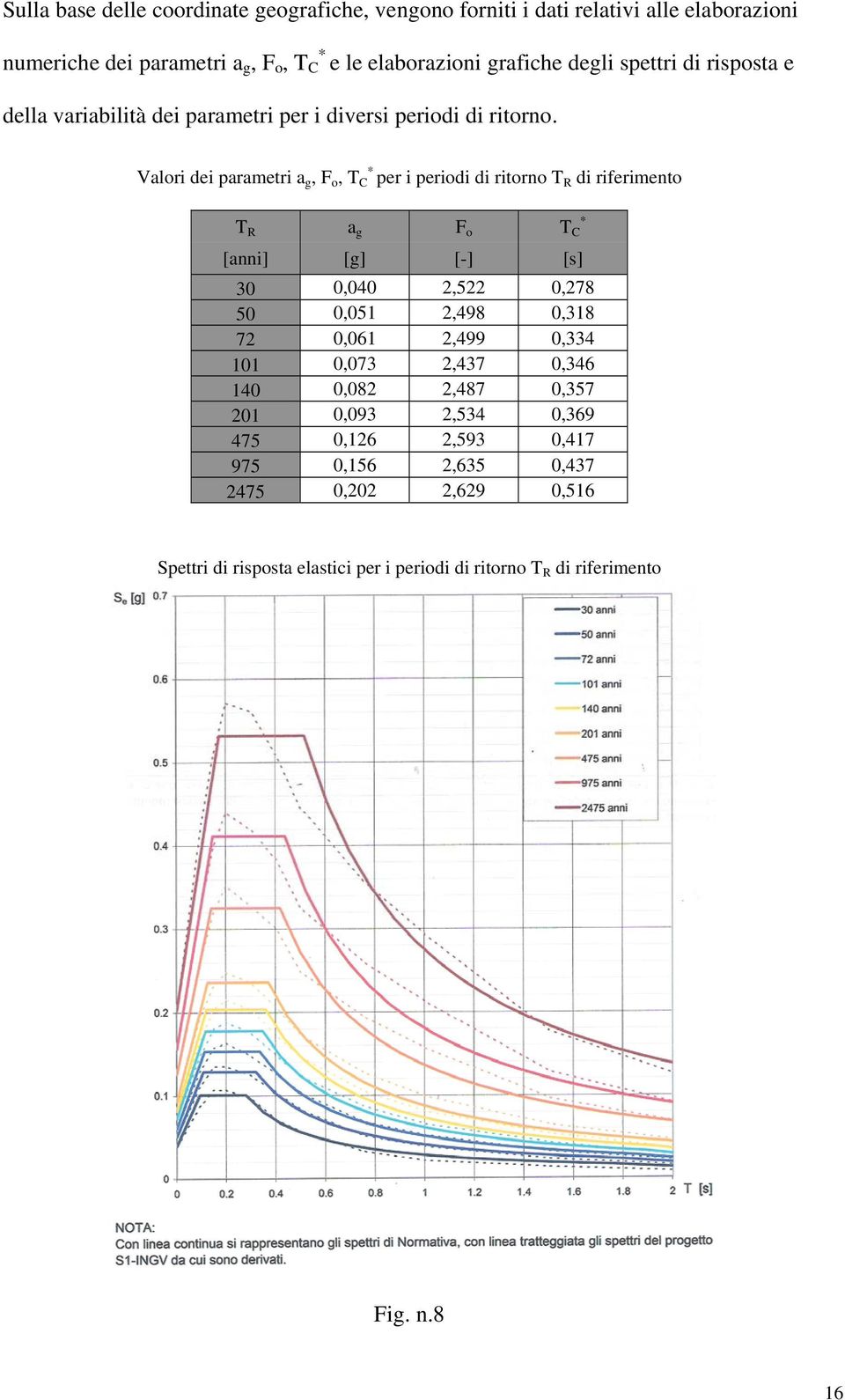 Valori dei parametri a g, F o, T C * per i periodi di ritorno T R di riferimento T R a g F o T C * [anni] [g] [-] [s] 30 0,040 2,522 0,278 50 0,051 2,498 0,318 72