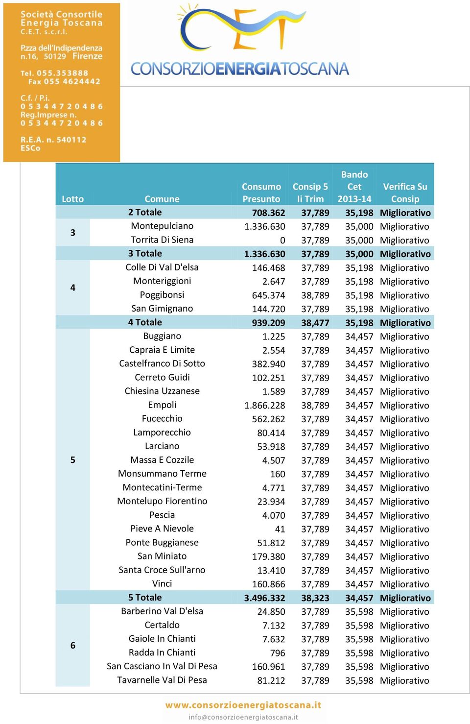 209 38,477 35,198 Migliorativo Buggiano 1.225 37,789 34,457 Migliorativo Capraia E Limite 2.554 37,789 34,457 Migliorativo Castelfranco Di Sotto 382.940 37,789 34,457 Migliorativo Cerreto Guidi 102.