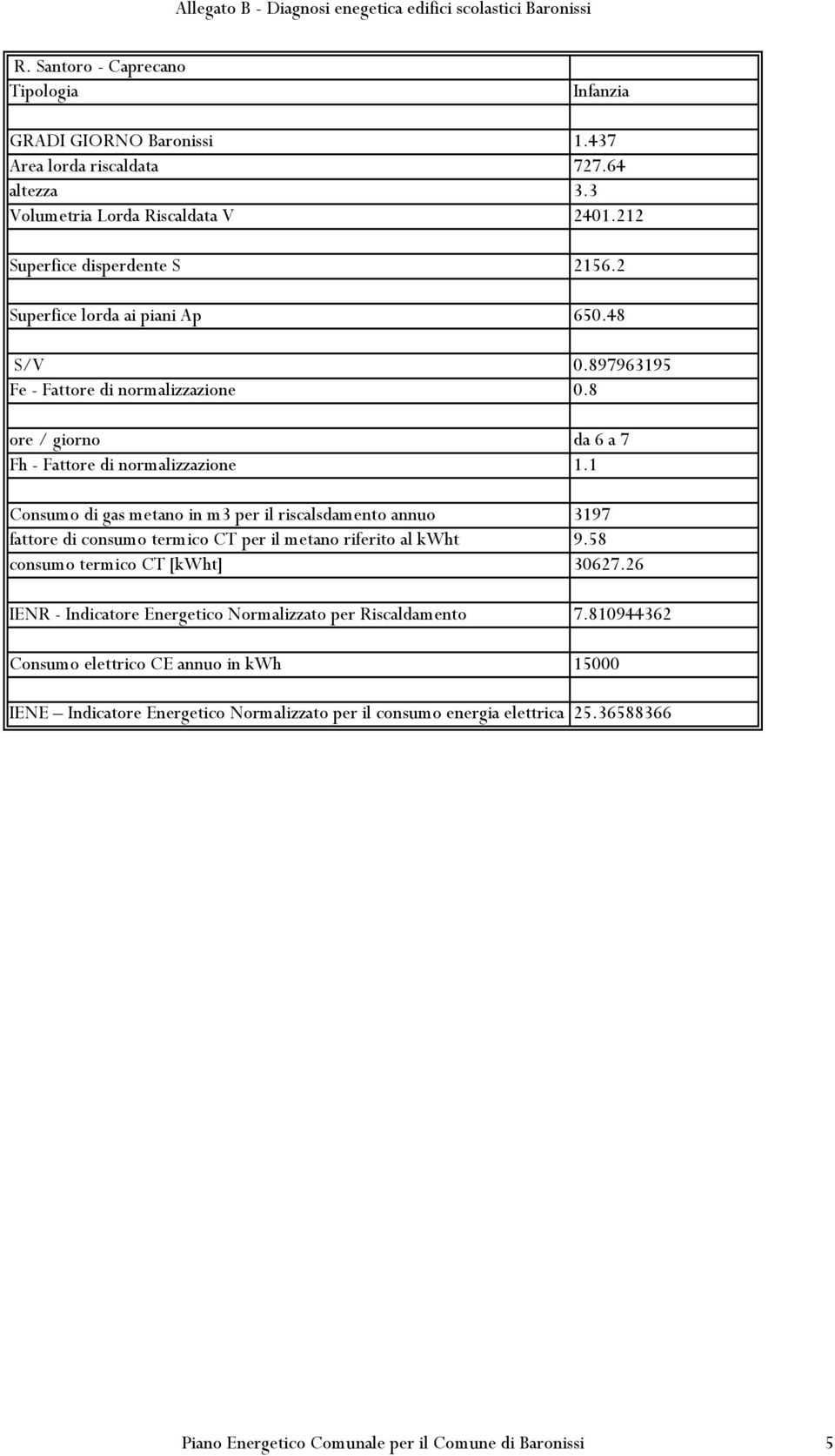 8 Consumo di gas metano in m3 per il riscalsdamento annuo 3197 consumo termico CT [kwht] 30627.