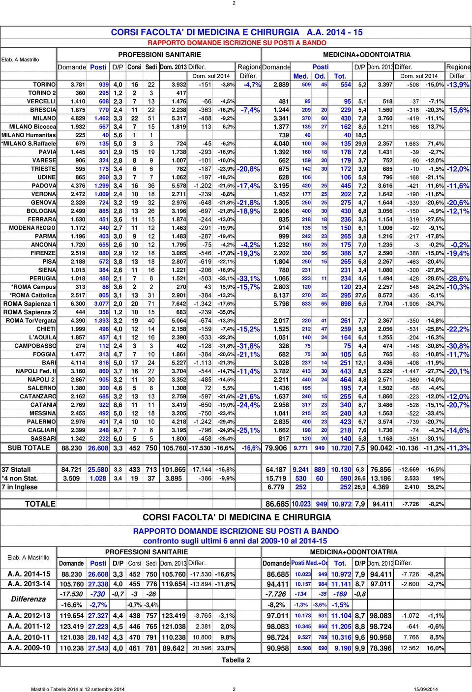 397-508 -15,0% -13,9% TORINO 2 360 295 1,2 2 3 417 VERCELLI 1.410 608 2,3 7 13 1.476-66 -4,5% 481 95 95 5,1 518-37 -7,1% BRESCIA 1.875 770 2,4 11 22 2.238-363 -16,2% -7,4% 1.244 209 20 229 5,4 1.