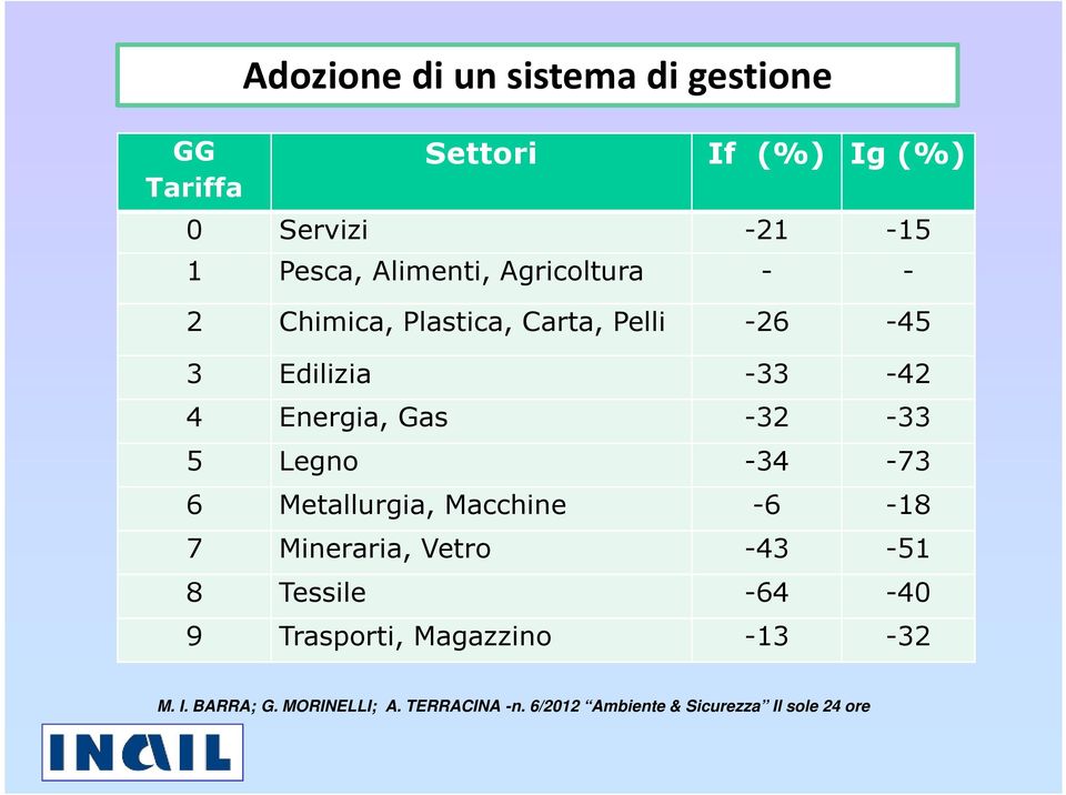 -32-33 5 Legno -34-73 6 Metallurgia, Macchine -6-18 7 Mineraria, Vetro -43-51 8 Tessile -64-40 9