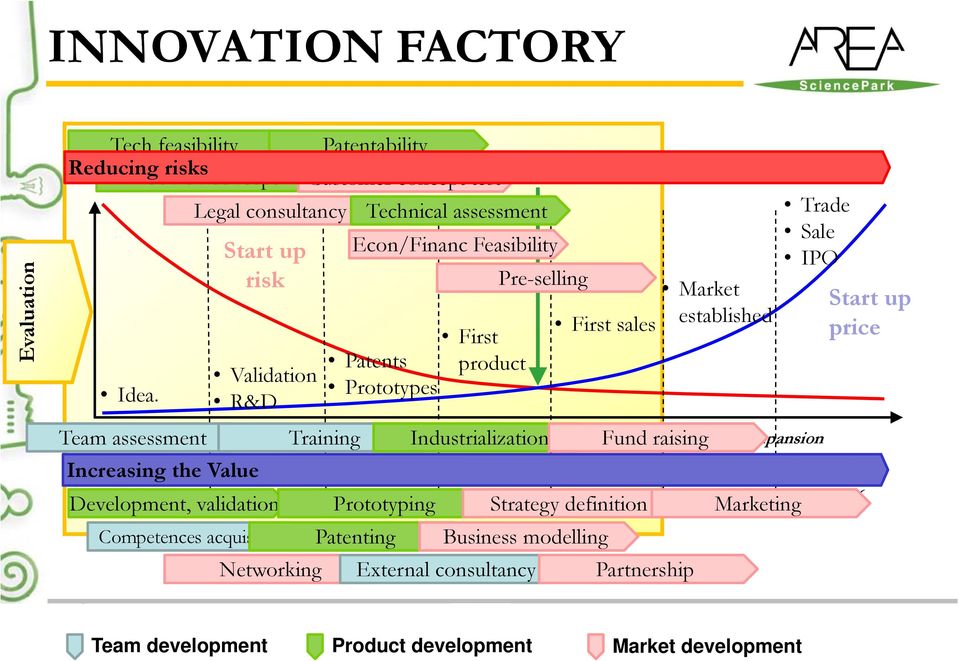 Expansion Increasing Tools the & materials Value Seminars Organization design Development, Stage 0 validation Stage 1 Prototyping Stage 2 Stage Strategy 3 definition Stage 4 Stage