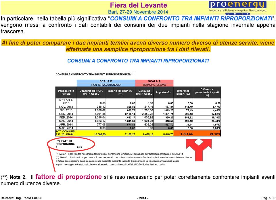 CONSUMI A CONFRONTO TRA IMPIANTI RIPROPORZIONATI CONSUMI A CONFRONTO TRA IMPIANTI RIPROPORZIONATI (**) Periodo rif.to Fattura SCALA B SCALA A NON TERMOAUTONOMO TERMOAUTONOMO Consumo RIPROP.