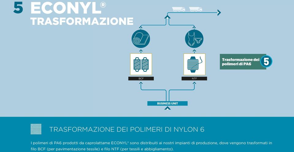 ECONYL sono distribuiti ai nostri impianti di produzione, dove vengono