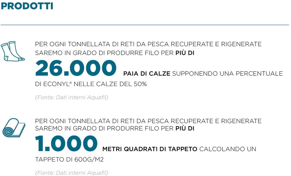 000 PAIA DI CALZE SUPPONENDO UNA PERCENTUALE DI ECONYL NELLE CALZE DEL 50% (Fonte: Dati interni Aquafil)