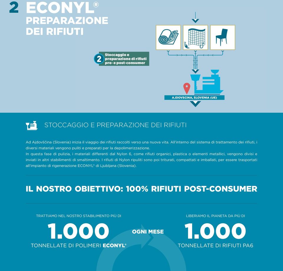 In questa fase di pulizia, i materiali differenti dal Nylon 6, come rifiuti organici, plastica o elementi metallici, vengono divisi e inviati in altri stabilimenti di smaltimento.