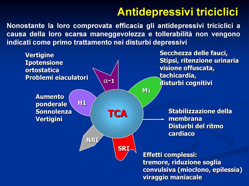 trattamento nei disturbi depressivi H1 NRI -1 TCA SRI M1 Secchezza delle fauci, Stipsi, ritenzione urinaria visione offuscata, tachicardia, disturbi