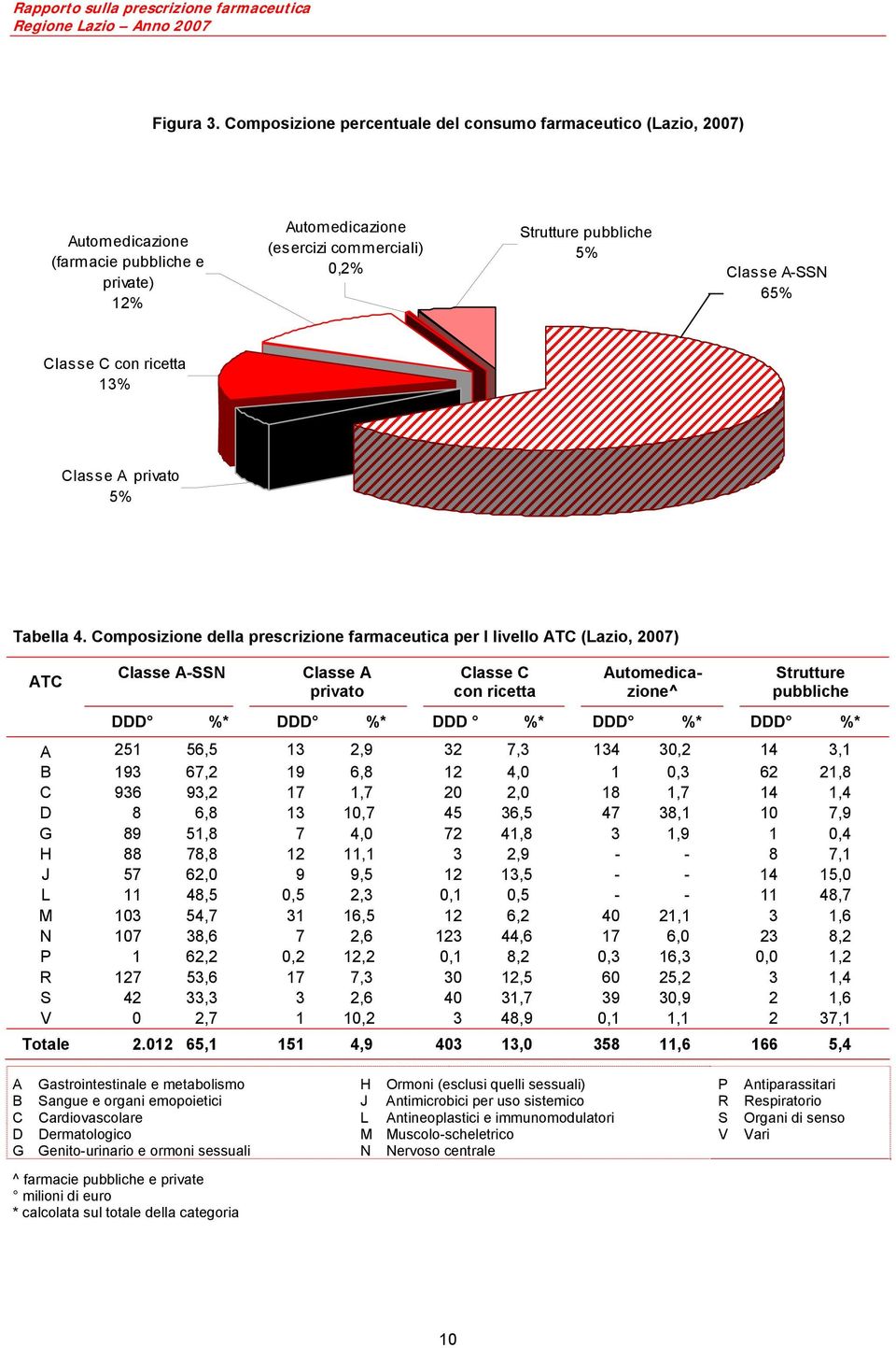 Classe C con ricetta 13% Classe A privato 5% Tabella 4.