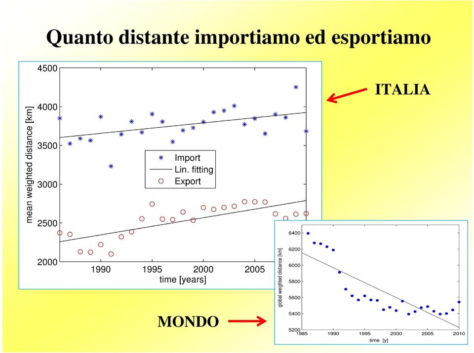 importiamo ed