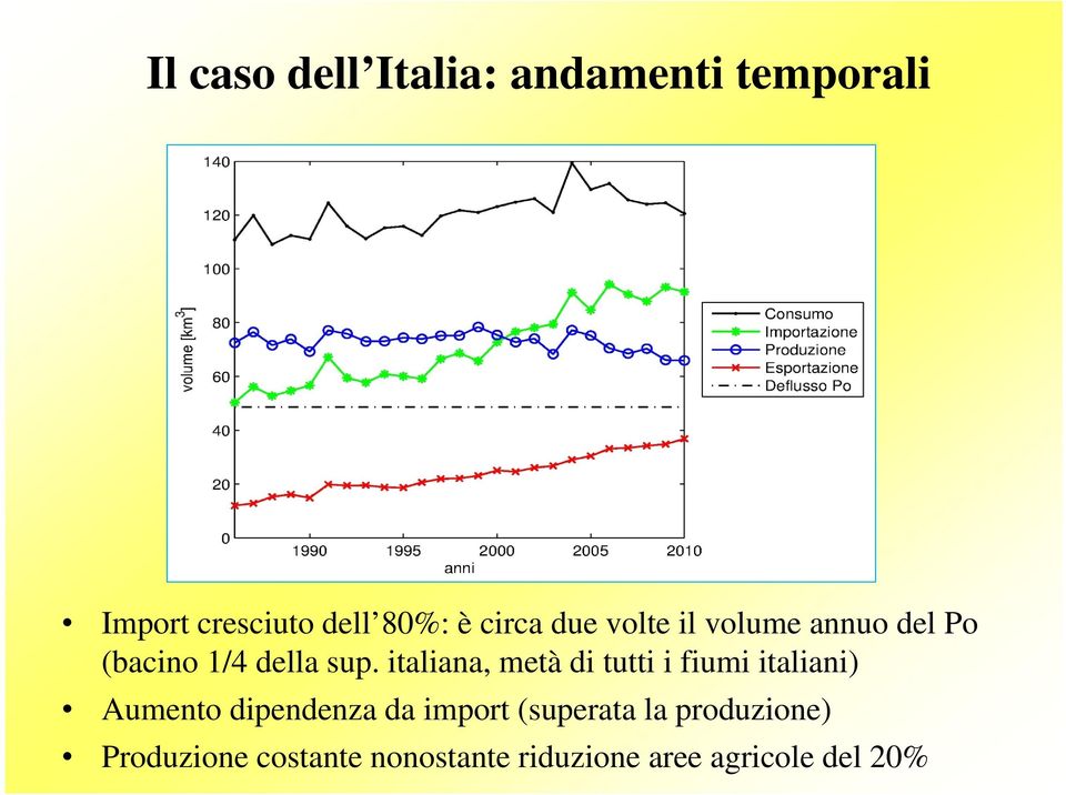 italiana, metà di tutti i fiumi italiani) Aumento dipendenza da import