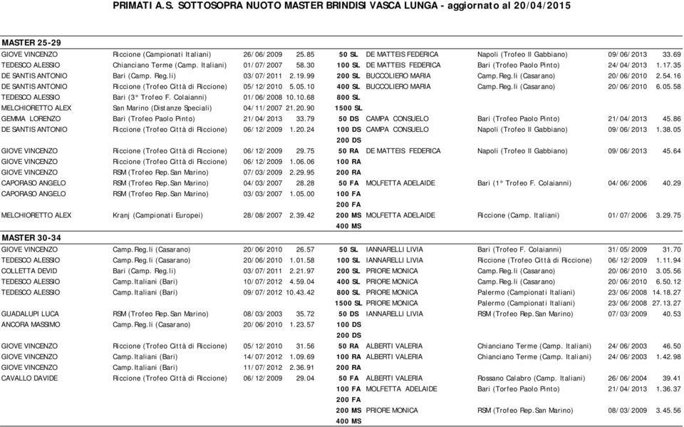 54.16 DE SANTIS ANTONIO Riccione (Trofeo Città di Riccione) 05/12/2010 5.05.10 BUCCOLIERO MARIA Camp.Reg.li (Casarano) 20/06/2010 6.05.58 TEDESCO ALESSIO Bari (3 Trofeo F. Colaianni) 01/06/2008 10.10.68 MELCHIORETTO ALEX San Marino (Distanze Speciali) 04/11/2007 21.