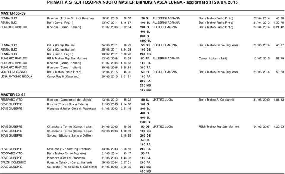 Italiani) 24/06/2011 36.79 50 DS DI GIULIO MARZIA Bari (Trofeo Estivo Pugliese) 21/06/2014 46.07 RENNA ELIO Ostia (Camp.Italiani) 25/06/2011 1.24.08 100 DS RENNA ELIO Bari (Camp. Reg.li) 03/07/2011 3.