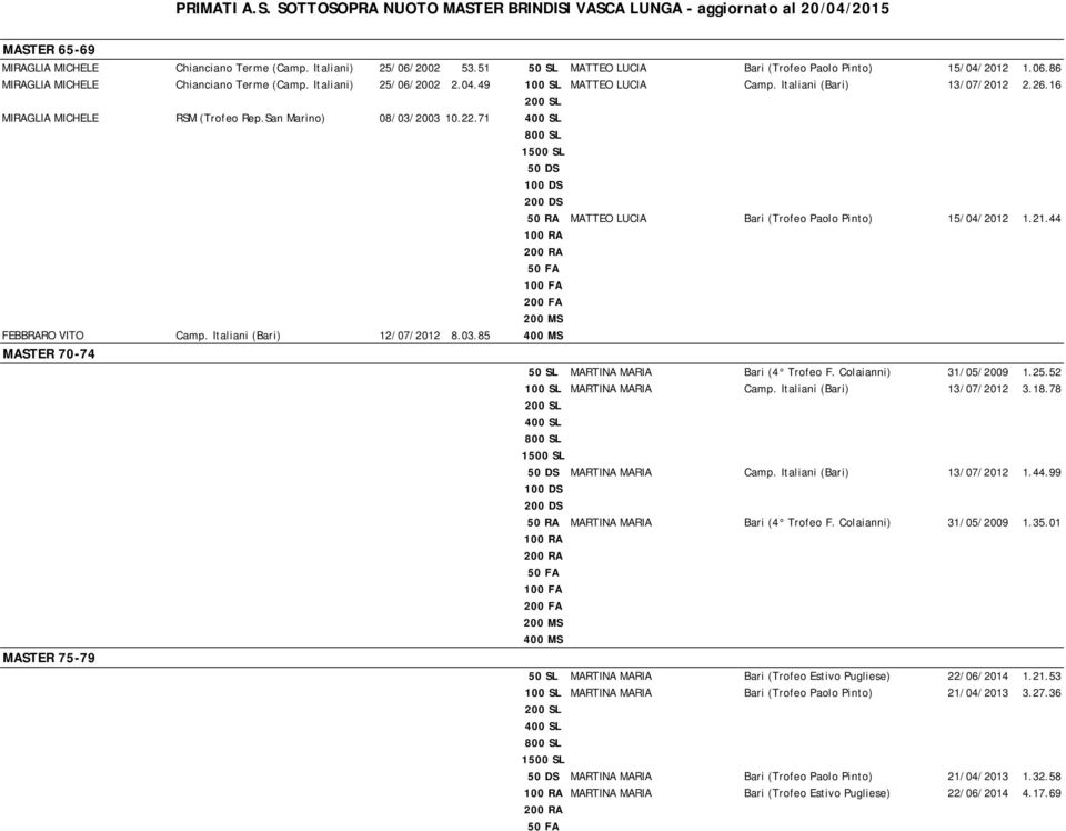 71 50 DS 100 DS 50 RA MATTEO LUCIA Bari (Trofeo Paolo Pinto) 15/04/2012 1.21.44 100 FA FEBBRARO VITO Camp. Italiani (Bari) 12/07/2012 8.03.