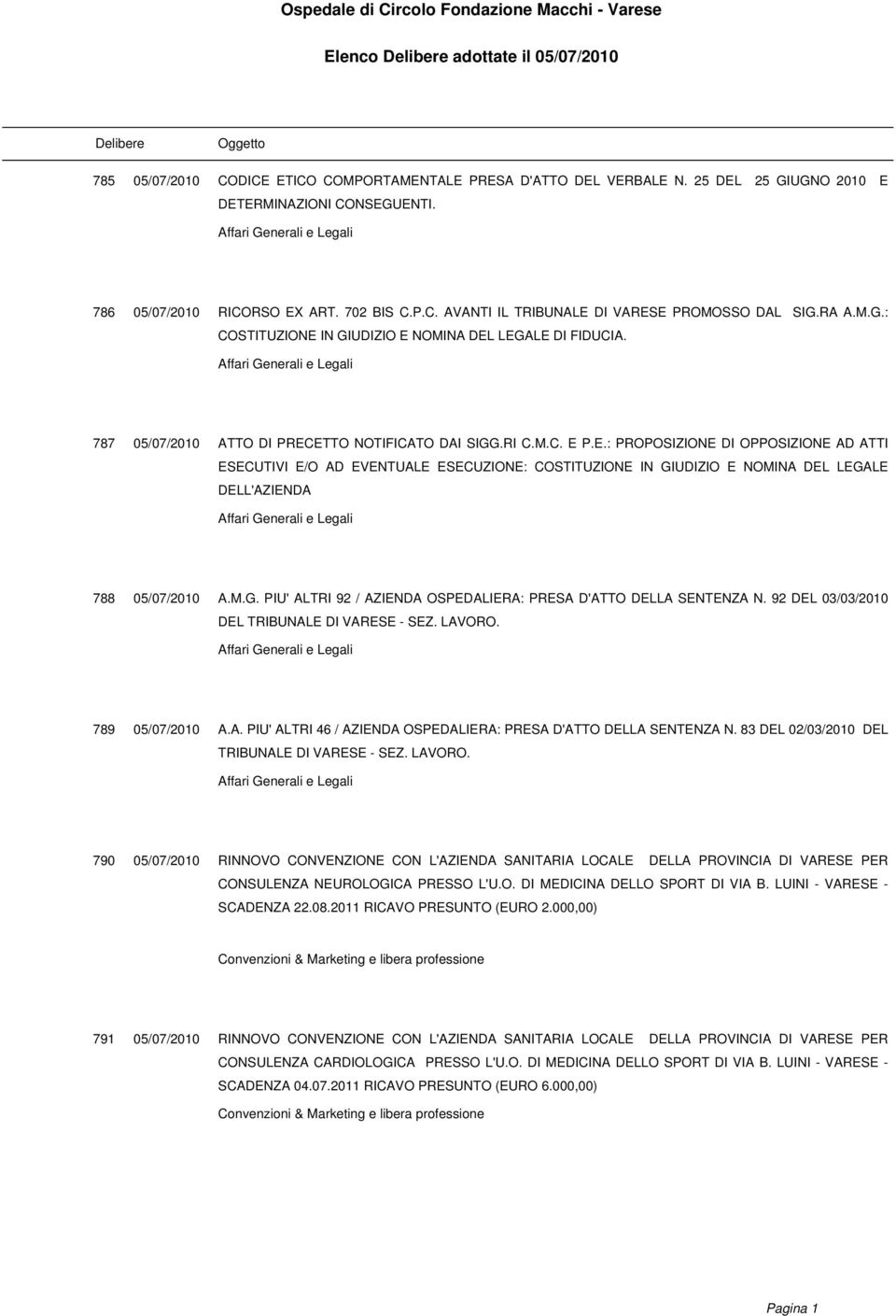 M.G. PIU' ALTRI 92 / AZIENDA OSPEDALIERA: PRESA D'ATTO DELLA SENTENZA N. 92 DEL 03/03/2010 DEL TRIBUNALE DI VARESE - SEZ. LAVORO. 789 05/07/2010 A.A. PIU' ALTRI 46 / AZIENDA OSPEDALIERA: PRESA D'ATTO DELLA SENTENZA N.