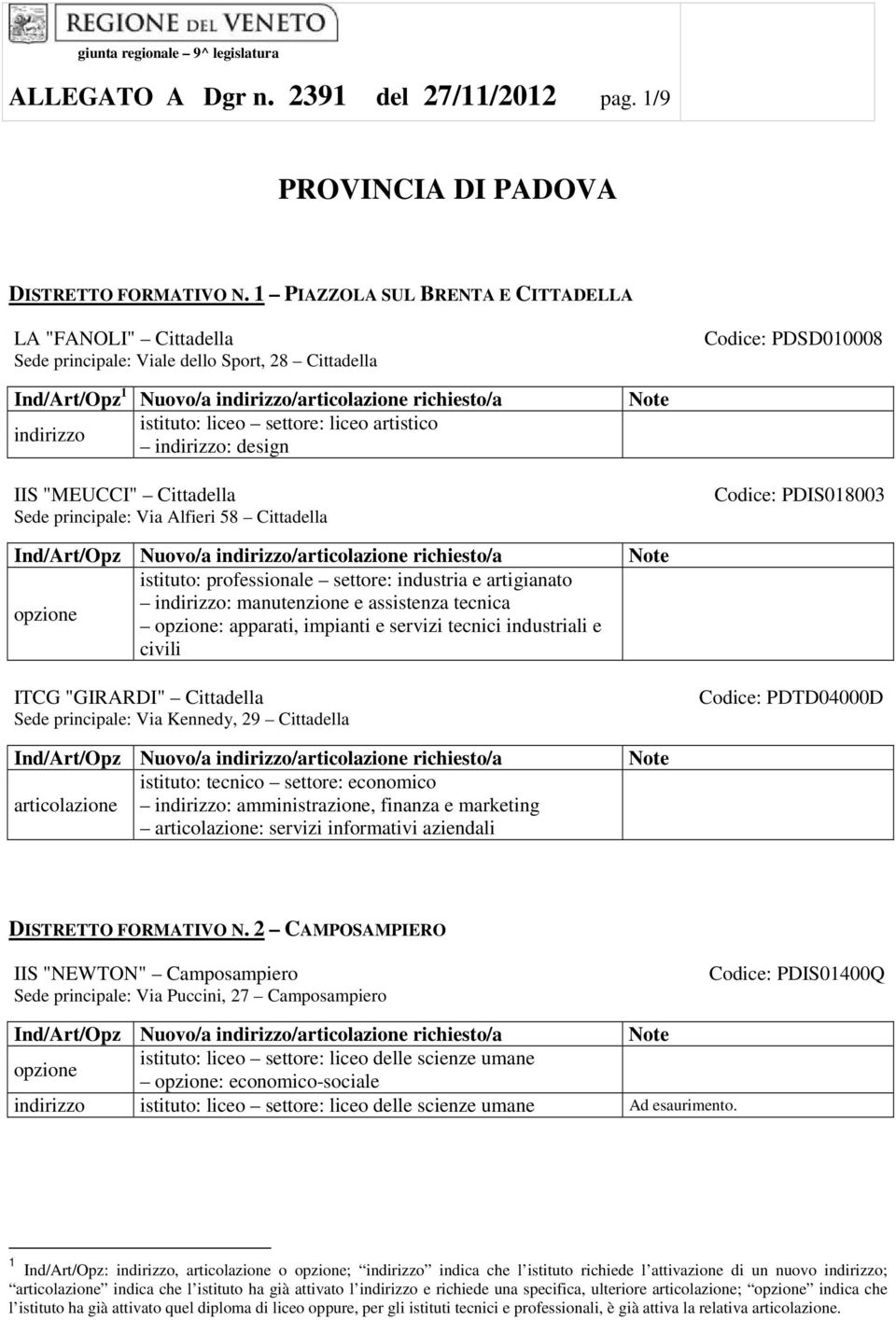 Cittadella Sede principale: Via Alfieri 58 Cittadella Codice: PDIS018003 Ind/Art/Opz Nuovo/a /articolazione richiesto/a : manutenzione e assistenza tecnica : apparati, impianti e servizi tecnici