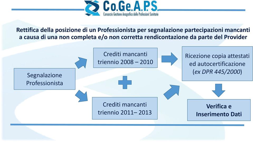 Segnalazione Professionista Crediti mancanti triennio 2008 2010 Ricezione copia attestati