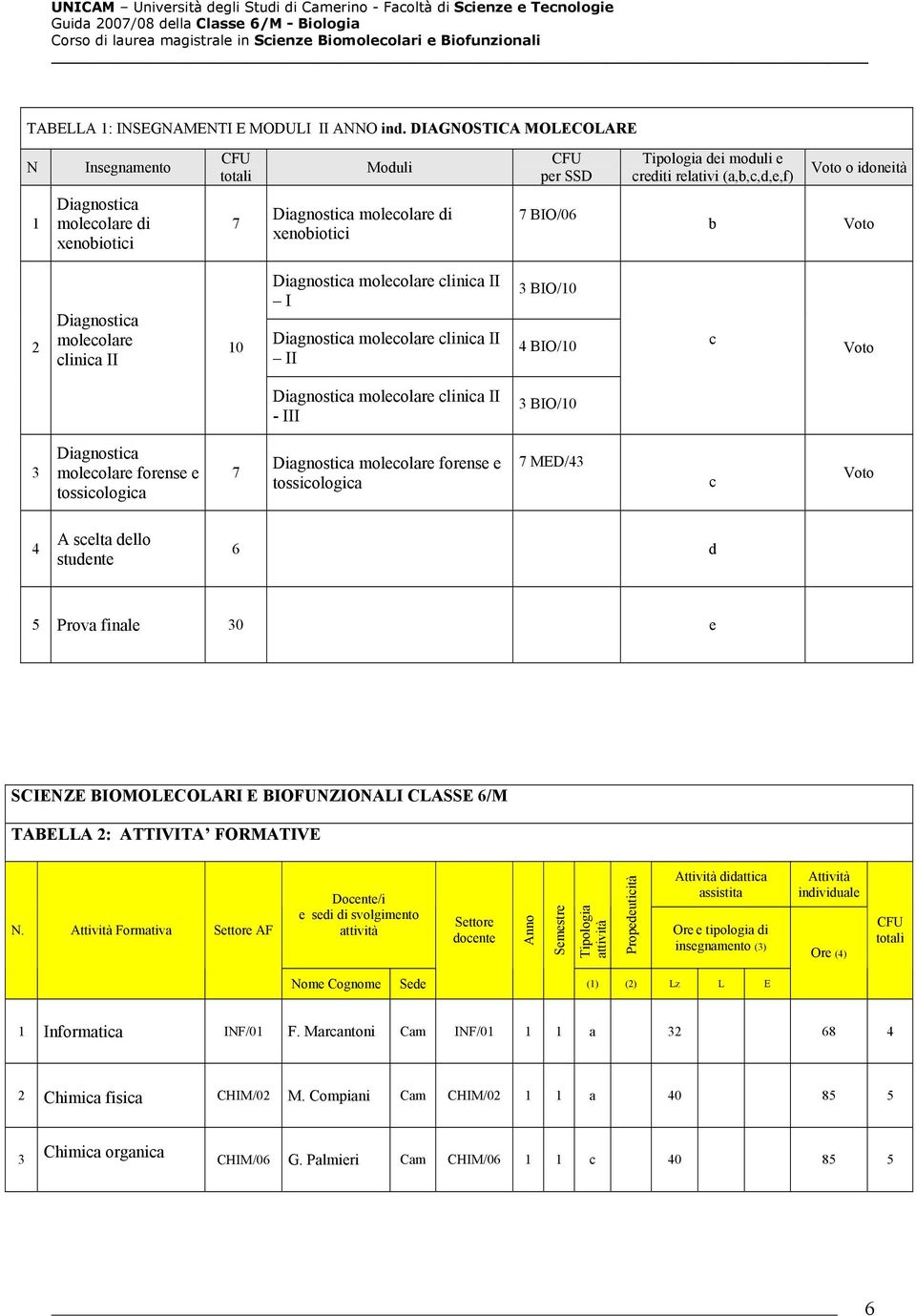 10 molecolare clinica II I molecolare clinica II II BIO/10 4 BIO/10 c molecolare clinica II - III BIO/10 molecolare forense e tossicologica molecolare forense e tossicologica MED/4 c 4 6 d Prova