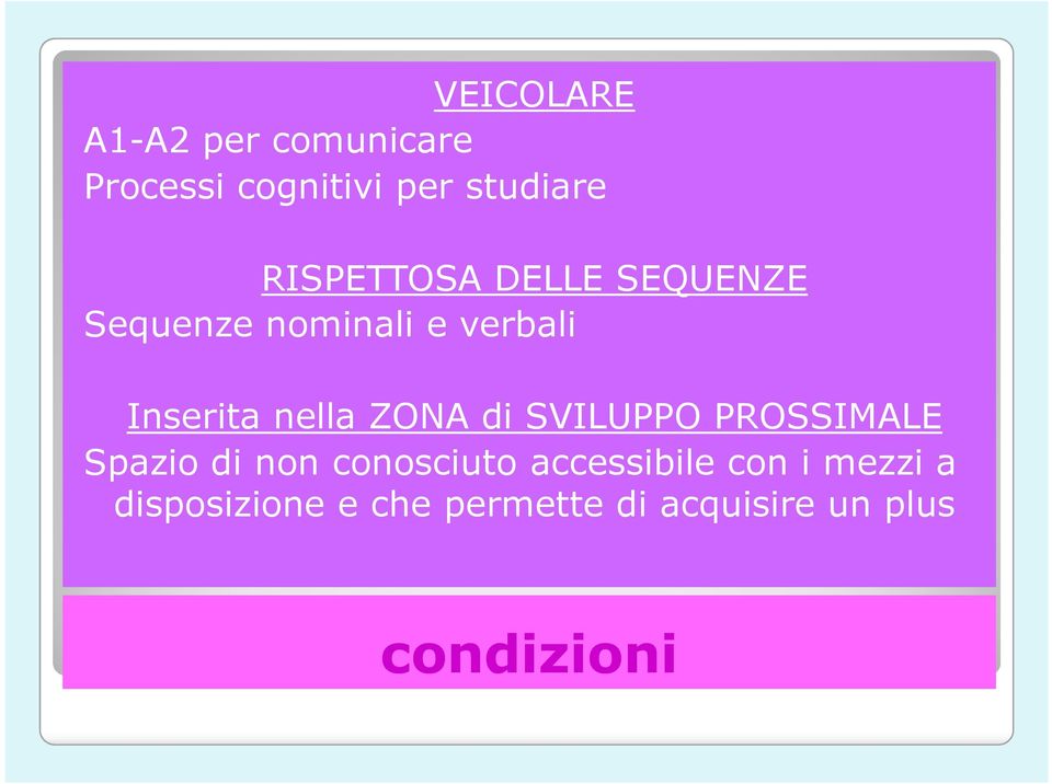 nella ZONA di SVILUPPO PROSSIMALE Spazio di non conosciuto