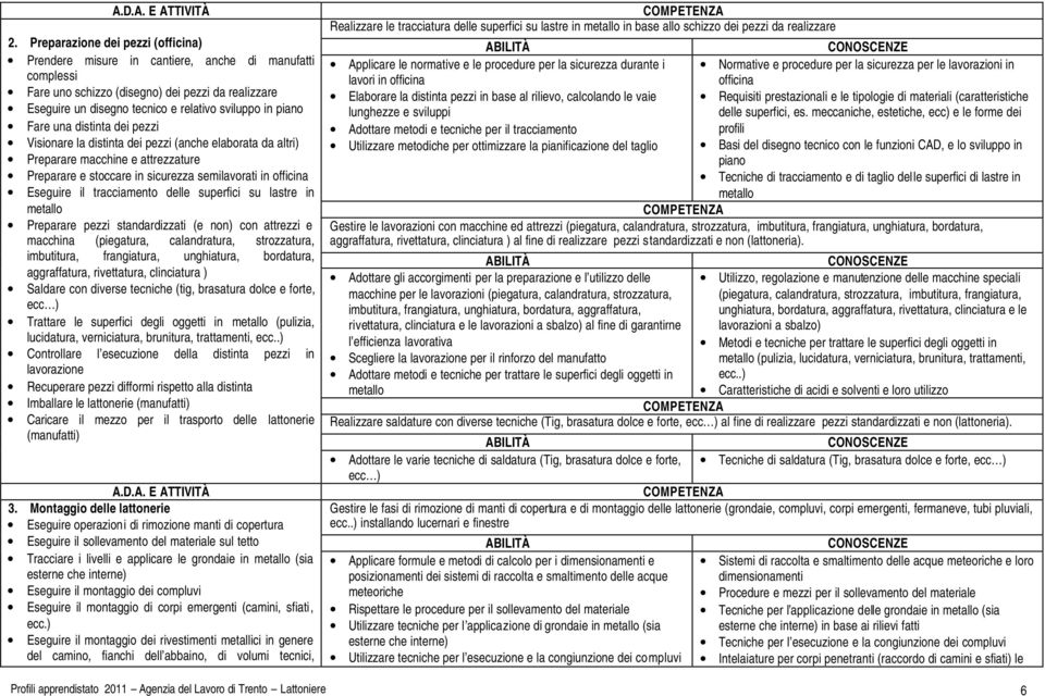 Fare una distinta dei pezzi Visionare la distinta dei pezzi (anche elaborata da altri) Preparare macchine e attrezzature Preparare e stoccare in sicurezza semilavorati in officina Eseguire il