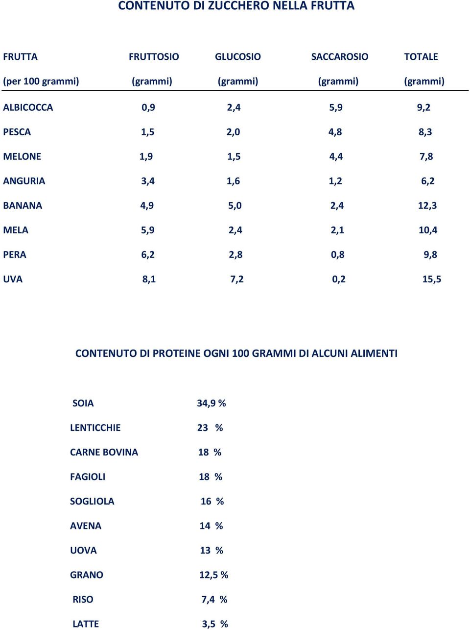 12,3 MELA 5,9 2,4 2,1 10,4 PERA 6,2 2,8 0,8 9,8 UVA 8,1 7,2 0,2 15,5 CONTENUTO DI PROTEINE OGNI 100 GRAMMI DI ALCUNI ALIMENTI