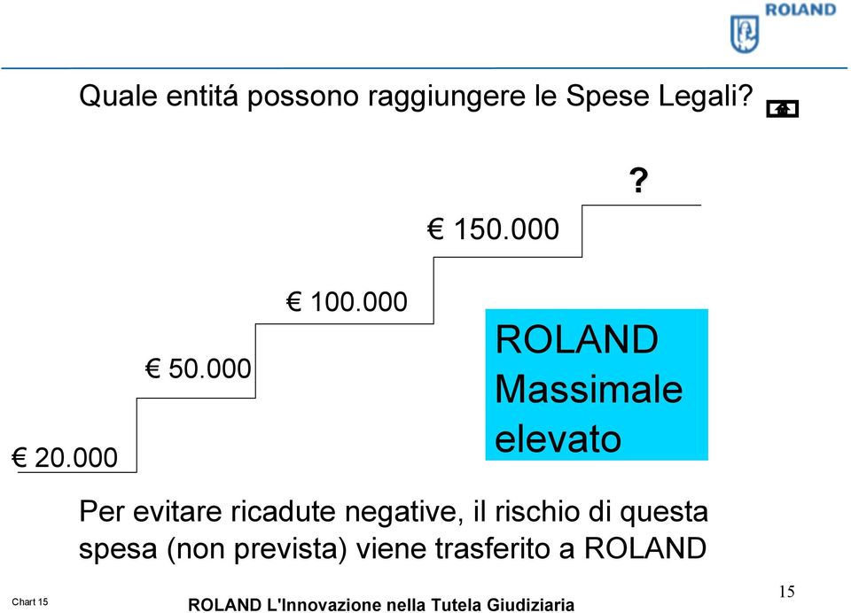 000 ROLAND Massimale elevato Chart 15 Per evitare ricadute