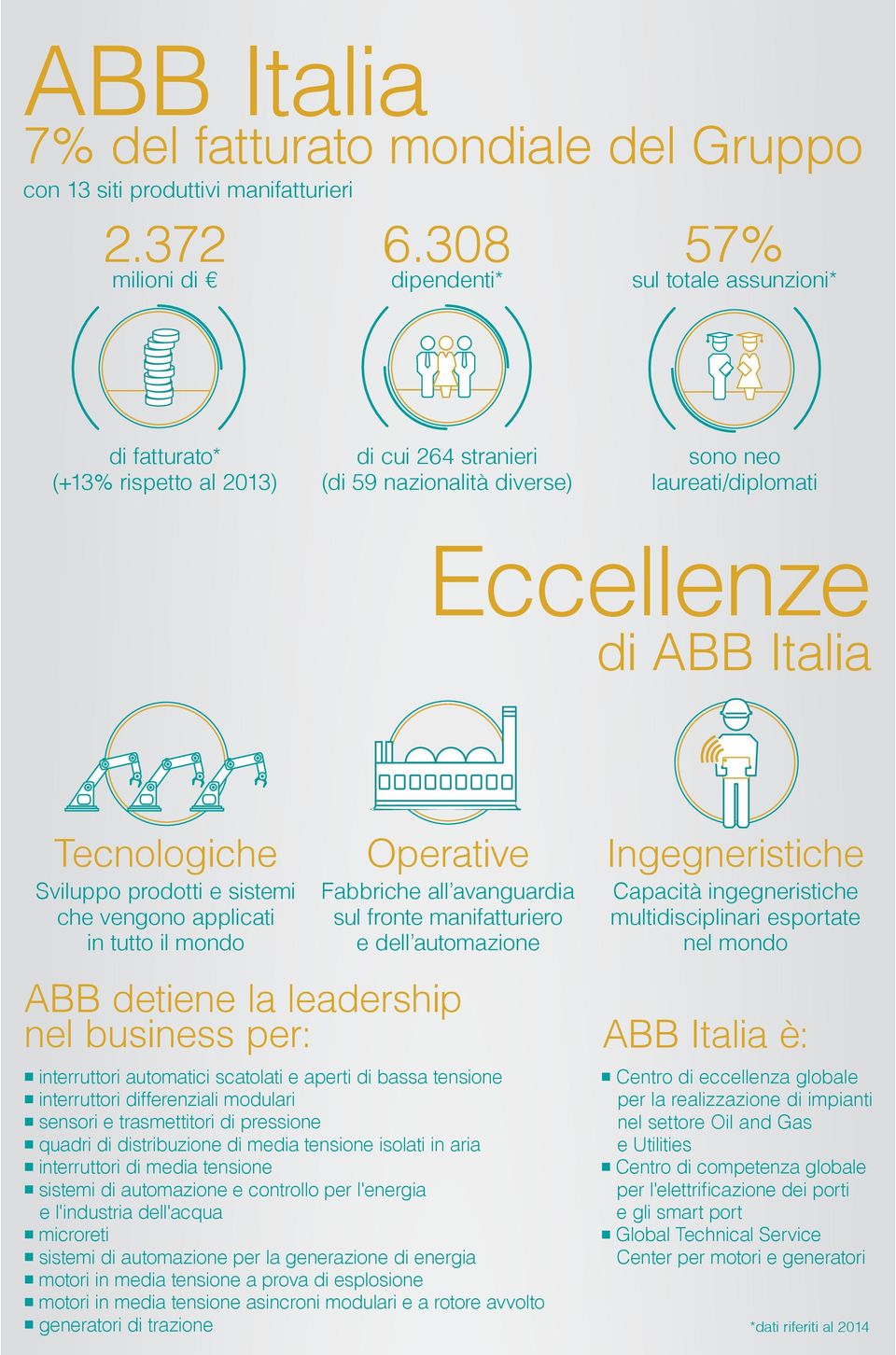 Sviluppo prodotti e sistemi che vengono applicati in tutto il mondo Operative Fabbriche all avanguardia sul fronte manifatturiero e dell automazione Ingegneristiche Capacità ingegneristiche