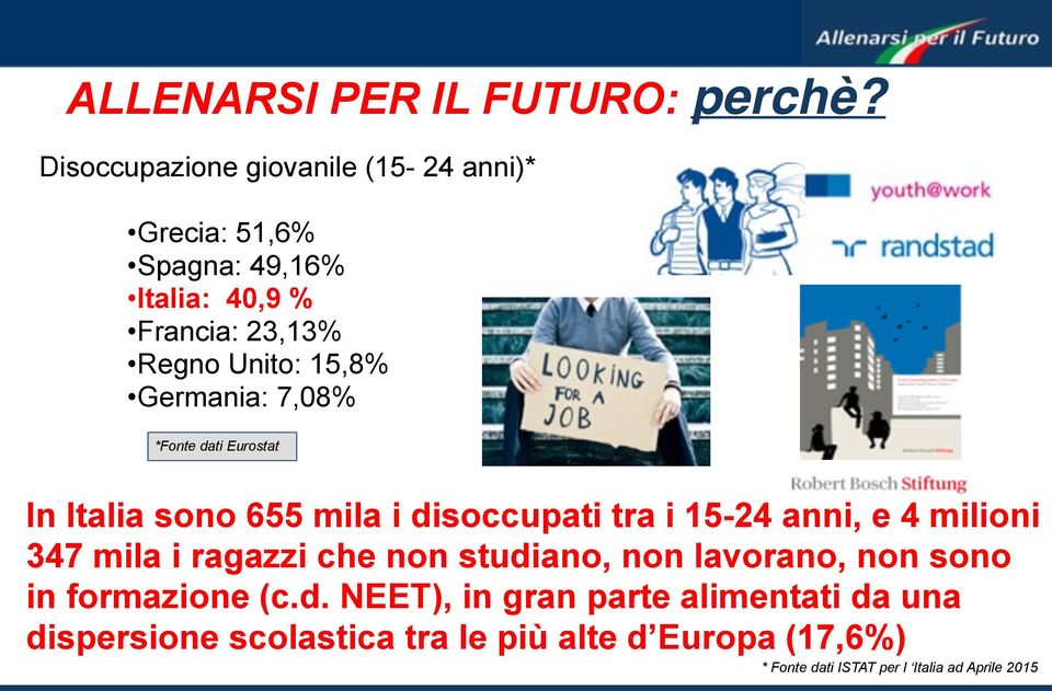 Germania: 7,08% *Fonte dati Eurostat In Italia sono 655 mila i disoccupati tra i 15-24 anni, e 4 milioni 347 mila i