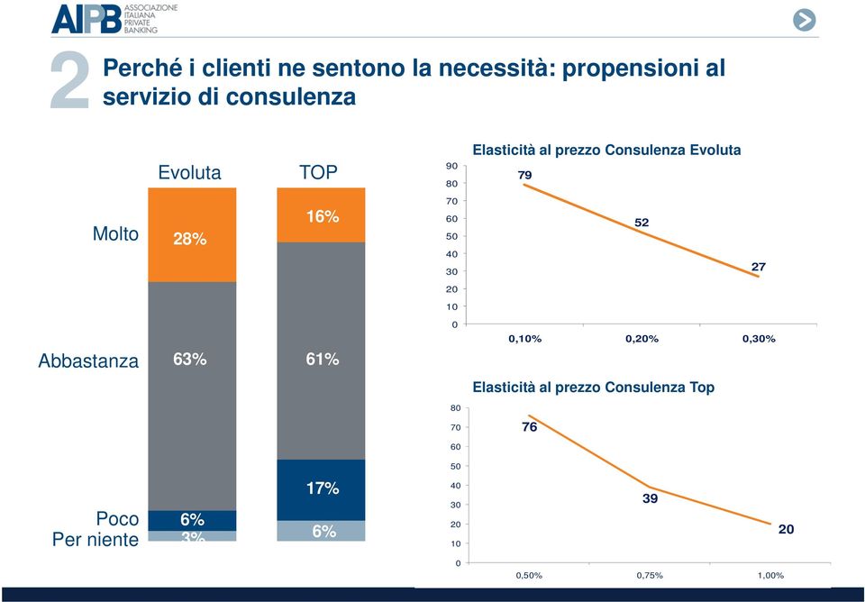 30 52 27 20 10 Abbastanza 63% 61% 0 0,10% 0,20% 0,30% Elasticità al prezzo