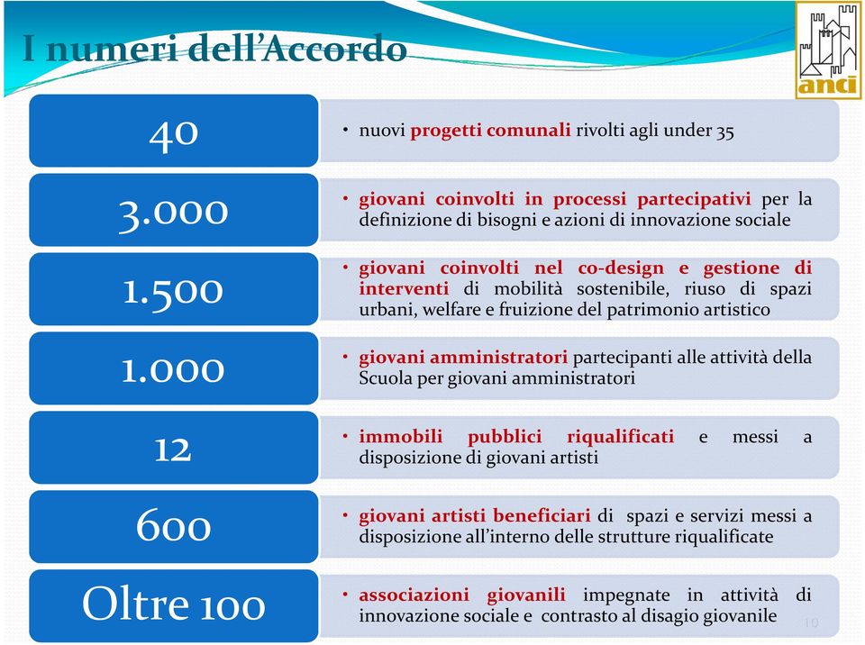 coinvolti nel co-design e gestione di interventi di mobilità sostenibile, riuso di spazi urbani, welfare e fruizione del patrimonio artistico giovani amministratori partecipanti alle